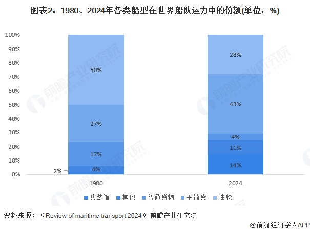 图表2：1980、2024年各类船型在世界船队运力中的份额(单位：%)