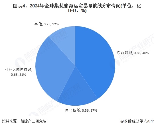 图表4：2024年全球集装箱海运贸易量航线分布情况(单位：亿TEU，%)