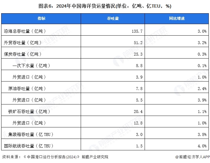 图表6：2024年中国海洋货运量情况(单位：亿吨、亿TEU，%)