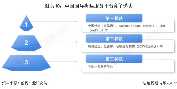 图表10：中国国际海运服务平台竞争梯队